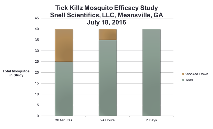 Tick Killz Mosquito Efficacy Study